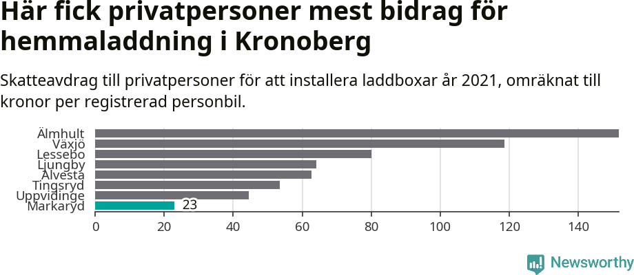Graf: Beviljat avdrag per kommun i Kronobergs län